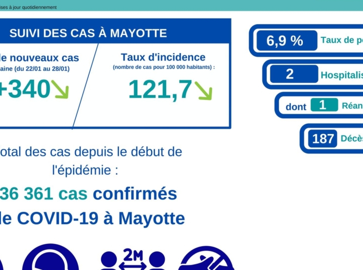 Point COVID19 de ce lundi 31 janvier 2022 à Mayotte 
